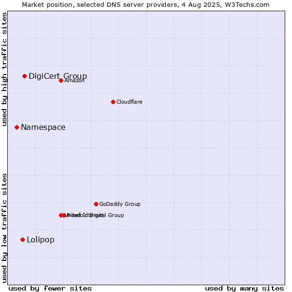 Market position of DigiCert Group vs. Lolipop vs. Namespace