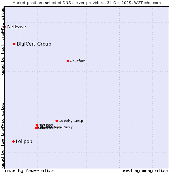 Market position of DigiCert Group vs. Lolipop vs. NetEase