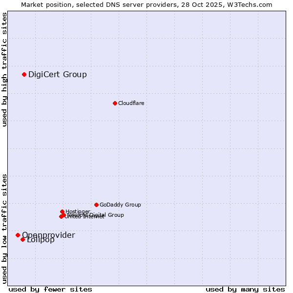 Market position of DigiCert Group vs. Lolipop vs. Openprovider