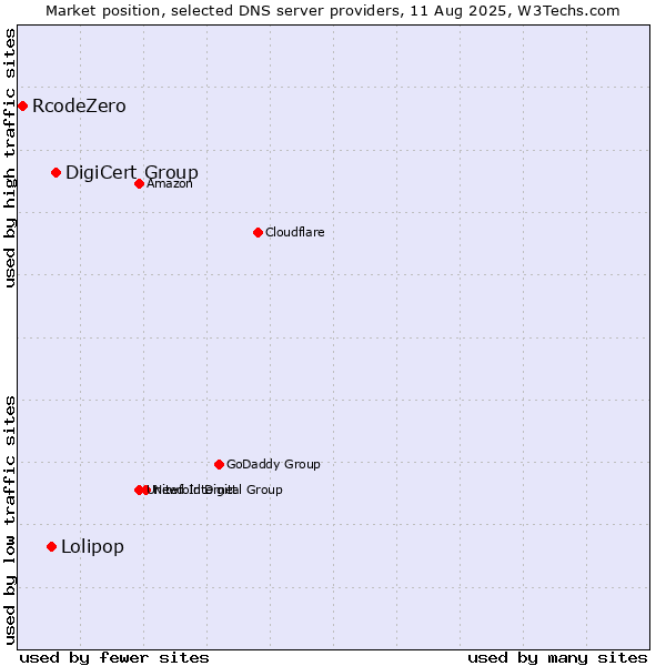 Market position of DigiCert Group vs. Lolipop vs. RcodeZero