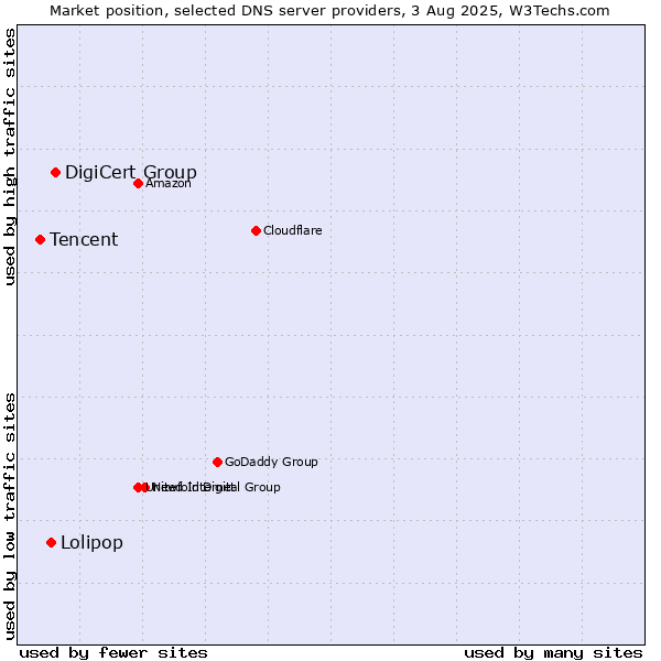 Market position of DigiCert Group vs. Lolipop vs. Tencent