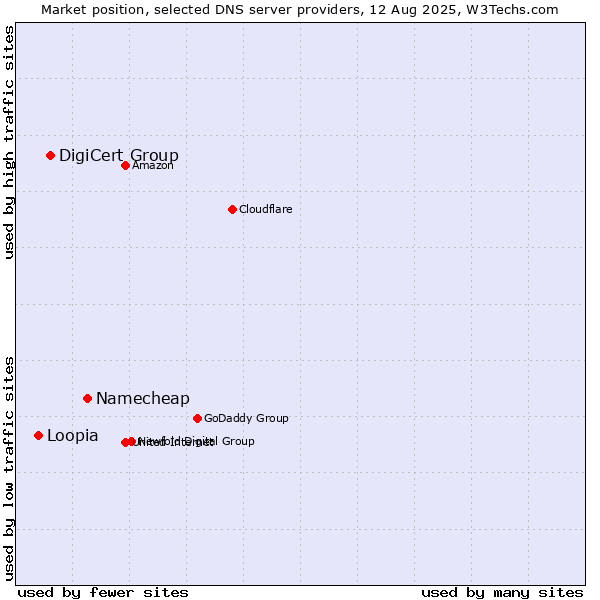 Market position of Namecheap vs. DigiCert Group vs. Loopia