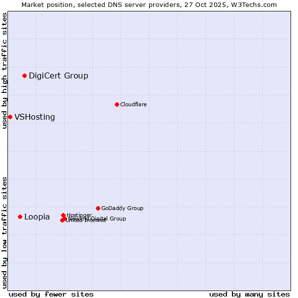 Market position of DigiCert Group vs. Loopia vs. VSHosting