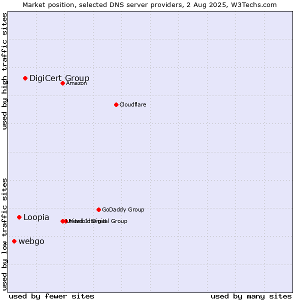 Market position of DigiCert Group vs. Loopia vs. webgo