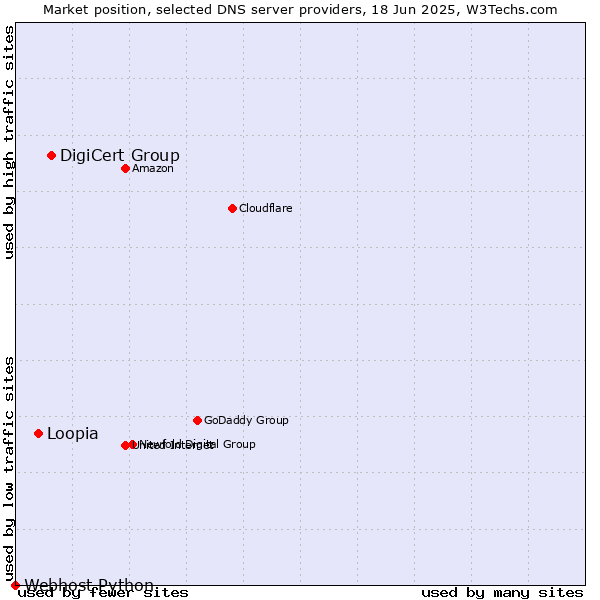 Market position of DigiCert Group vs. Loopia vs. Webhost Python