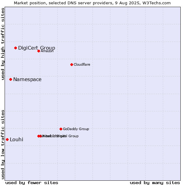Market position of DigiCert Group vs. Namespace vs. Louhi