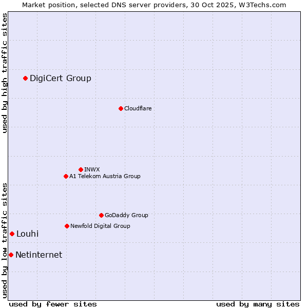 Market position of DigiCert Group vs. Louhi vs. Netinternet