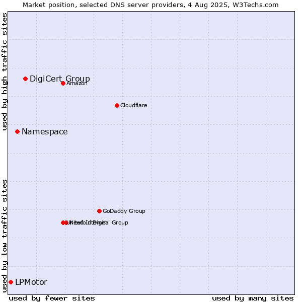 Market position of DigiCert Group vs. Namespace vs. LPMotor