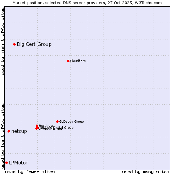 Market position of DigiCert Group vs. netcup vs. LPMotor