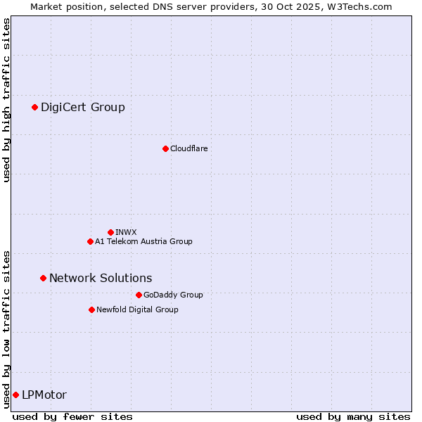 Market position of Network Solutions vs. DigiCert Group vs. LPMotor