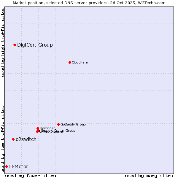 Market position of DigiCert Group vs. o2switch vs. LPMotor