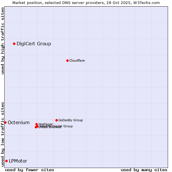 Market position of DigiCert Group vs. LPMotor vs. Octenium