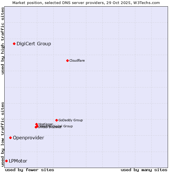 Market position of DigiCert Group vs. Openprovider vs. LPMotor