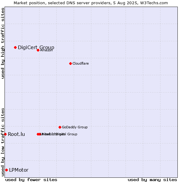 Market position of DigiCert Group vs. LPMotor vs. Root.lu