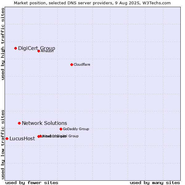 Market position of Network Solutions vs. DigiCert Group vs. LucusHost