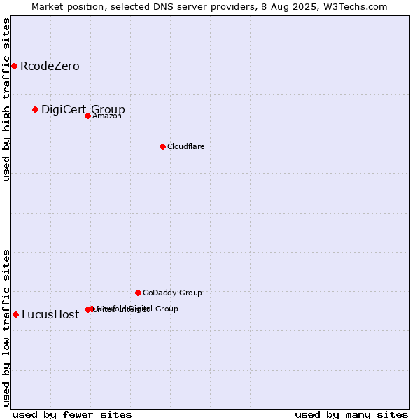 Market position of DigiCert Group vs. LucusHost vs. RcodeZero