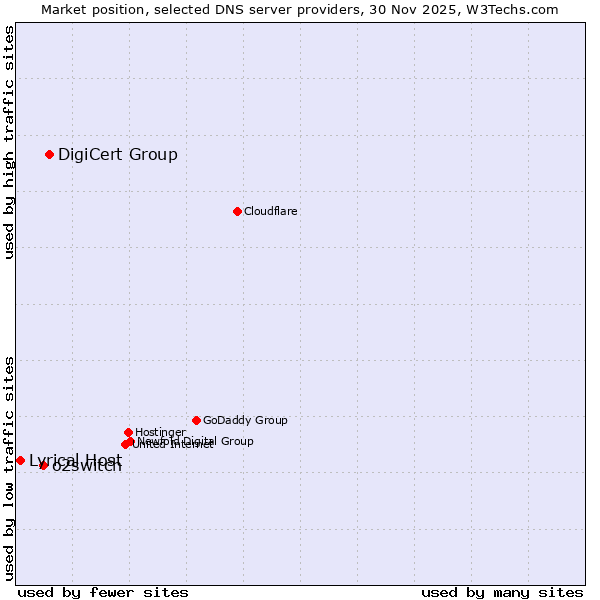 Market position of DigiCert Group vs. o2switch vs. Lyrical Host