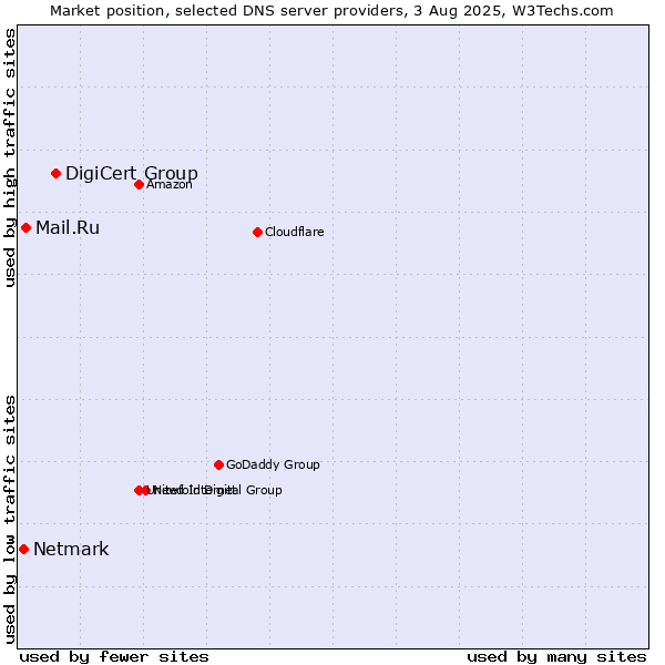 Market position of DigiCert Group vs. Mail.Ru vs. Netmark