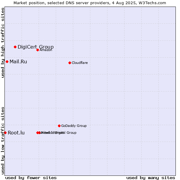 Market position of DigiCert Group vs. Mail.Ru vs. Root.lu