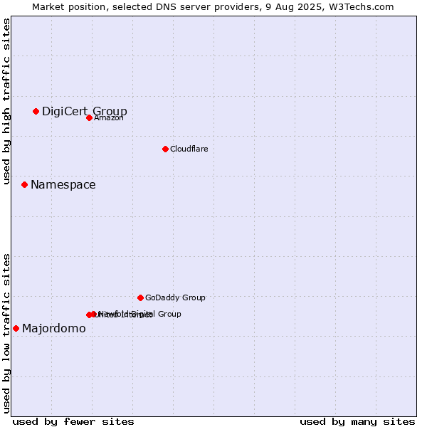 Market position of DigiCert Group vs. Namespace vs. Majordomo