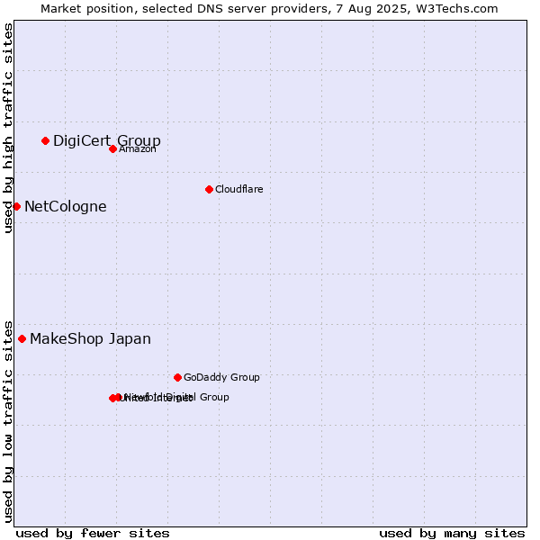 Market position of DigiCert Group vs. MakeShop Japan vs. NetCologne