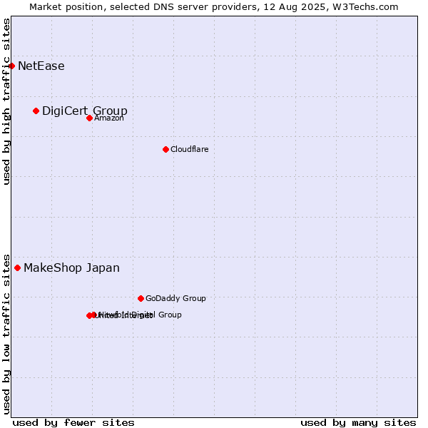 Market position of DigiCert Group vs. MakeShop Japan vs. NetEase