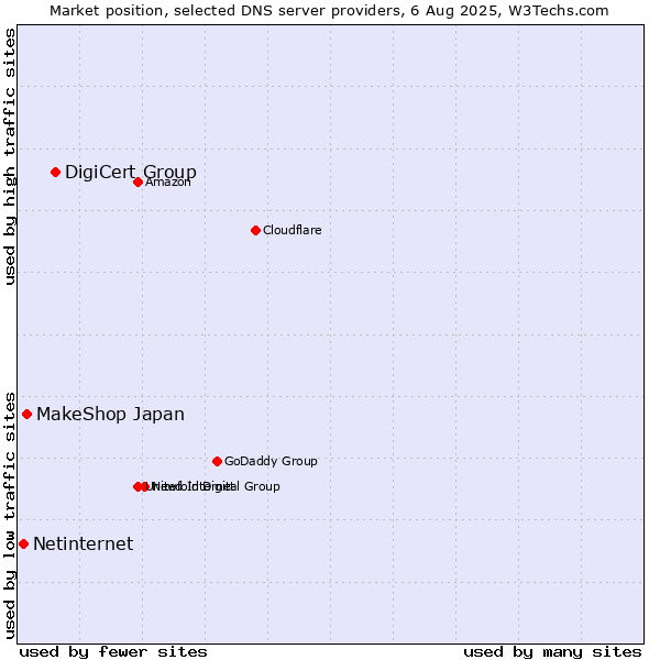 Market position of DigiCert Group vs. MakeShop Japan vs. Netinternet