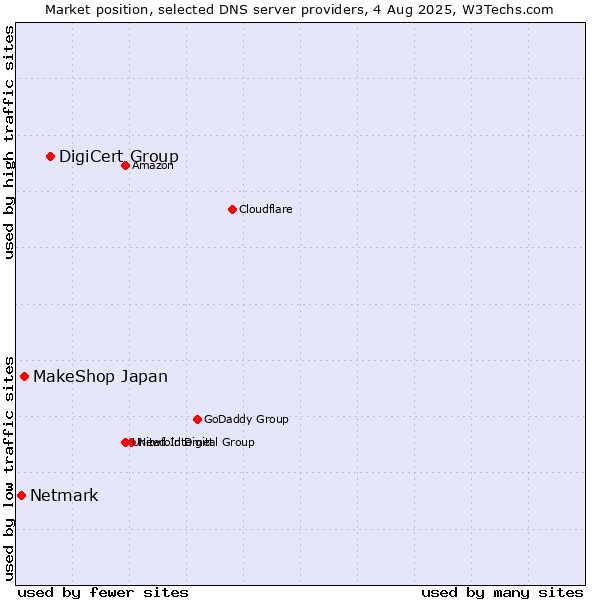 Market position of DigiCert Group vs. MakeShop Japan vs. Netmark