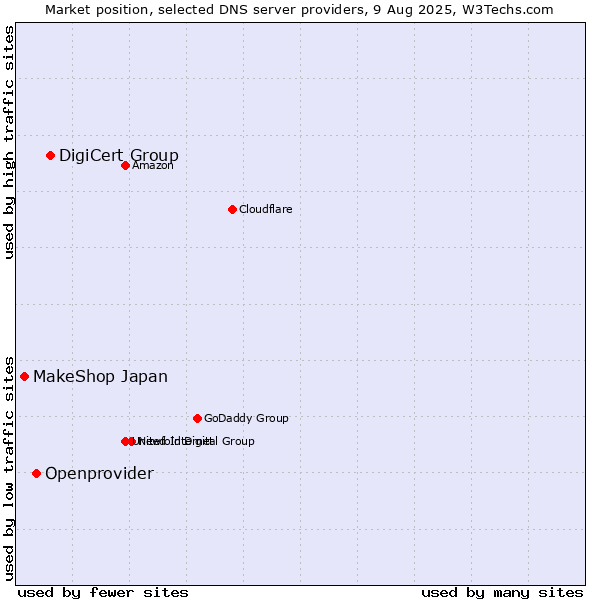 Market position of DigiCert Group vs. Openprovider vs. MakeShop Japan