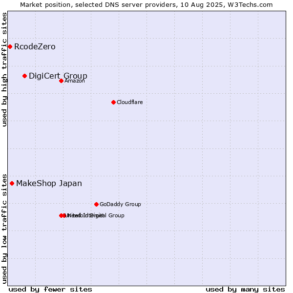 Market position of DigiCert Group vs. MakeShop Japan vs. RcodeZero