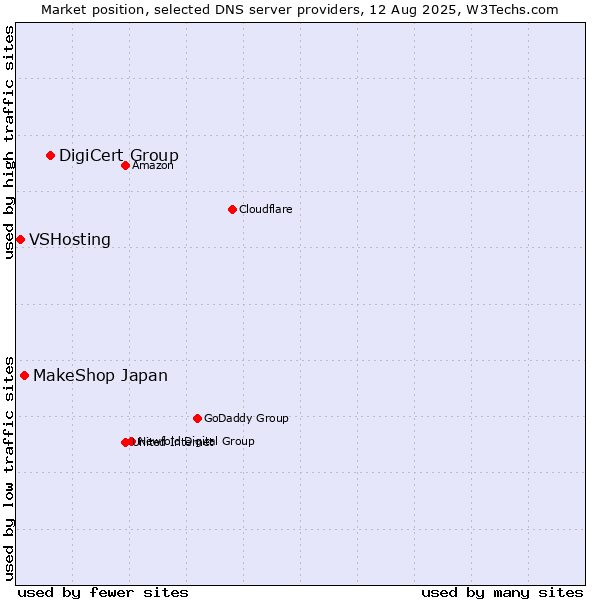 Market position of DigiCert Group vs. MakeShop Japan vs. VSHosting