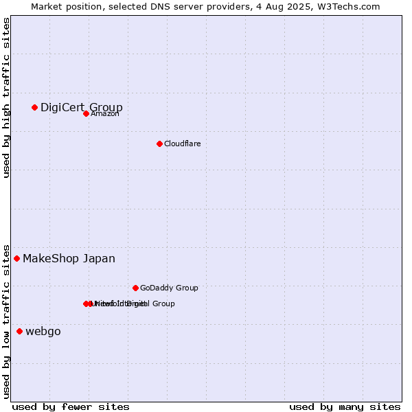 Market position of DigiCert Group vs. webgo vs. MakeShop Japan