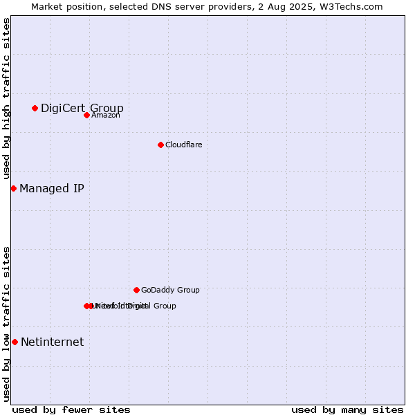 Market position of DigiCert Group vs. Netinternet vs. Managed IP