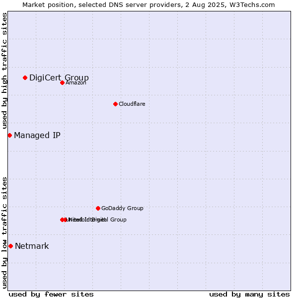 Market position of DigiCert Group vs. Netmark vs. Managed IP