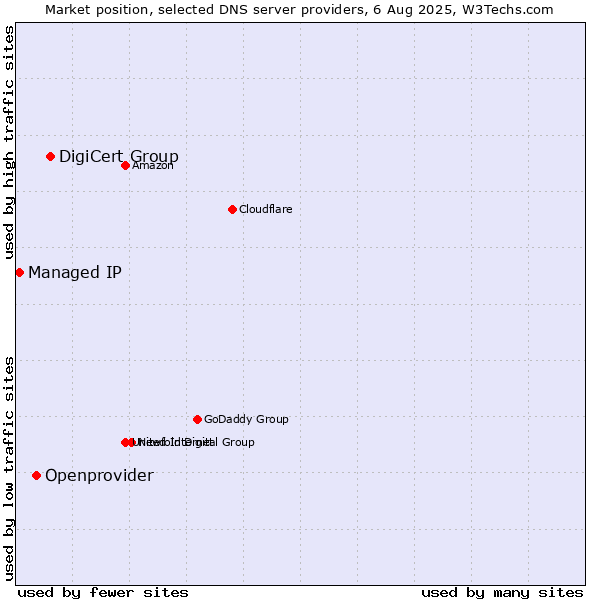 Market position of DigiCert Group vs. Openprovider vs. Managed IP