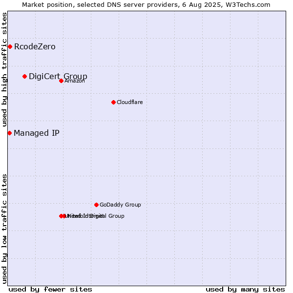 Market position of DigiCert Group vs. RcodeZero vs. Managed IP