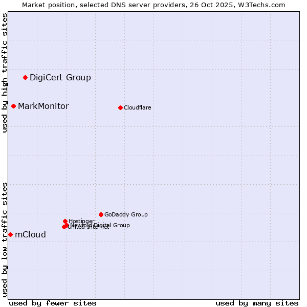 Market position of DigiCert Group vs. MarkMonitor vs. mCloud
