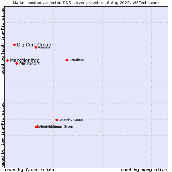 Market position of Microsoft vs. DigiCert Group vs. MarkMonitor