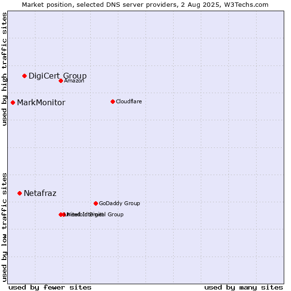 Market position of DigiCert Group vs. Netafraz vs. MarkMonitor
