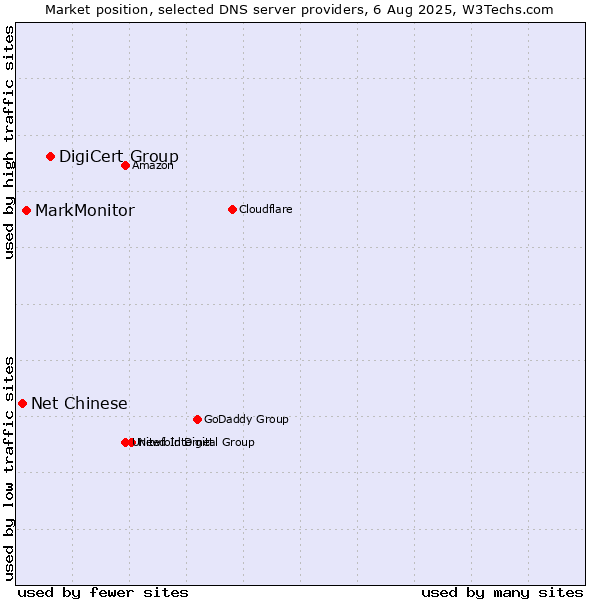 Market position of DigiCert Group vs. MarkMonitor vs. Net Chinese