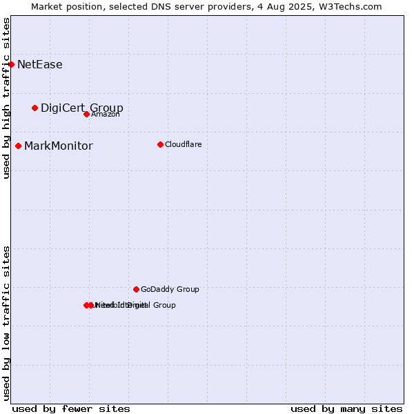 Market position of DigiCert Group vs. MarkMonitor vs. NetEase