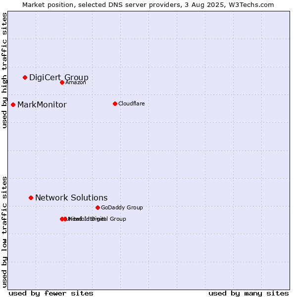 Market position of Network Solutions vs. DigiCert Group vs. MarkMonitor