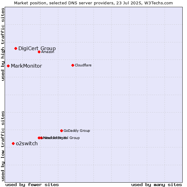 Market position of DigiCert Group vs. o2switch vs. MarkMonitor