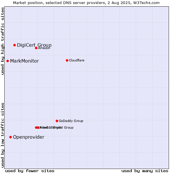 Market position of DigiCert Group vs. Openprovider vs. MarkMonitor