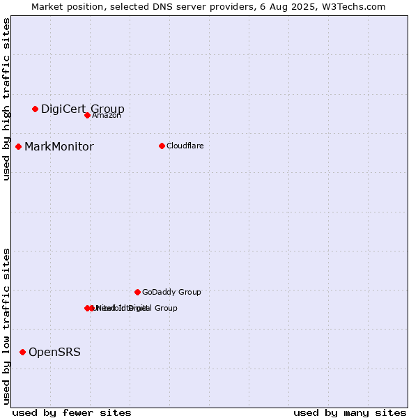 Market position of DigiCert Group vs. OpenSRS vs. MarkMonitor
