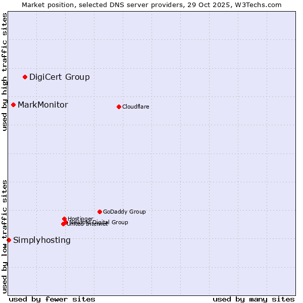 Market position of DigiCert Group vs. MarkMonitor vs. Simplyhosting