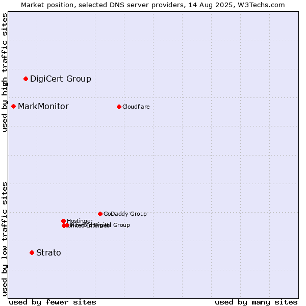 Market position of Strato vs. DigiCert Group vs. MarkMonitor