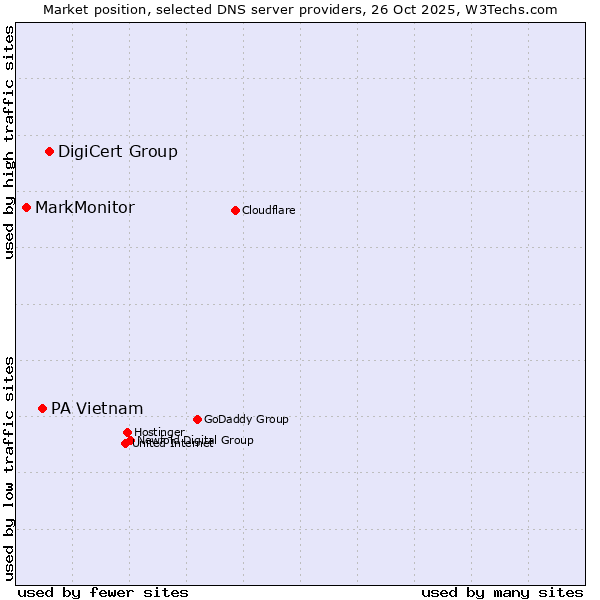Market position of DigiCert Group vs. PA Vietnam vs. MarkMonitor