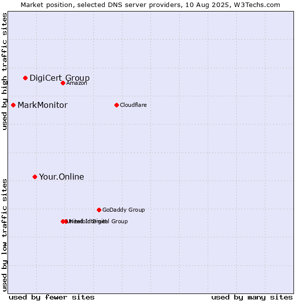 Market position of Your.Online vs. DigiCert Group vs. MarkMonitor
