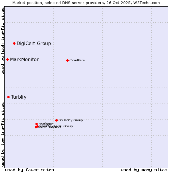 Market position of DigiCert Group vs. Turbify vs. MarkMonitor